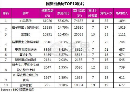 2014年國慶檔票房TOP10影片