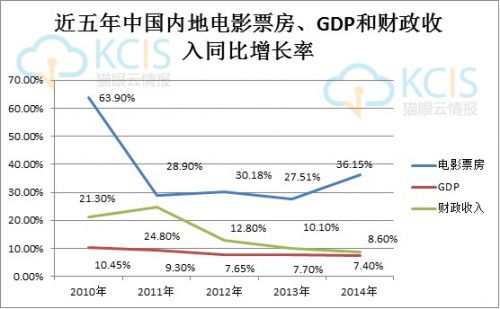 近五年中國内地電影票房、GDP和(hé)财政收入同比增長率