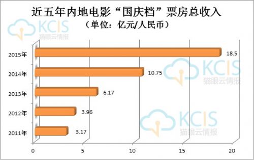 近五年内地電影“國慶檔”票房總收入